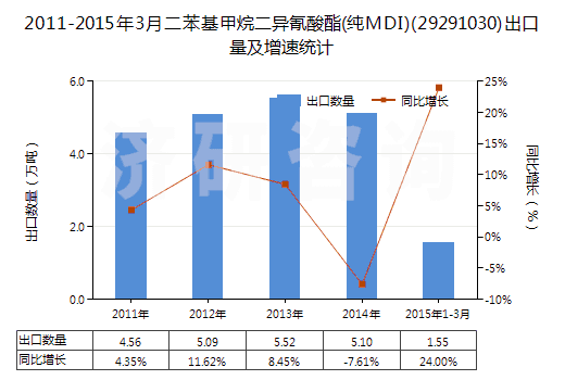 2011-2015年3月二苯基甲烷二異氰酸酯(純MDI)(29291030)出口量及增速統(tǒng)計(jì) 2011-2015年3月二苯基甲烷二異氰酸酯(純MDI)(29291030)出口量及增速統(tǒng)計(jì)